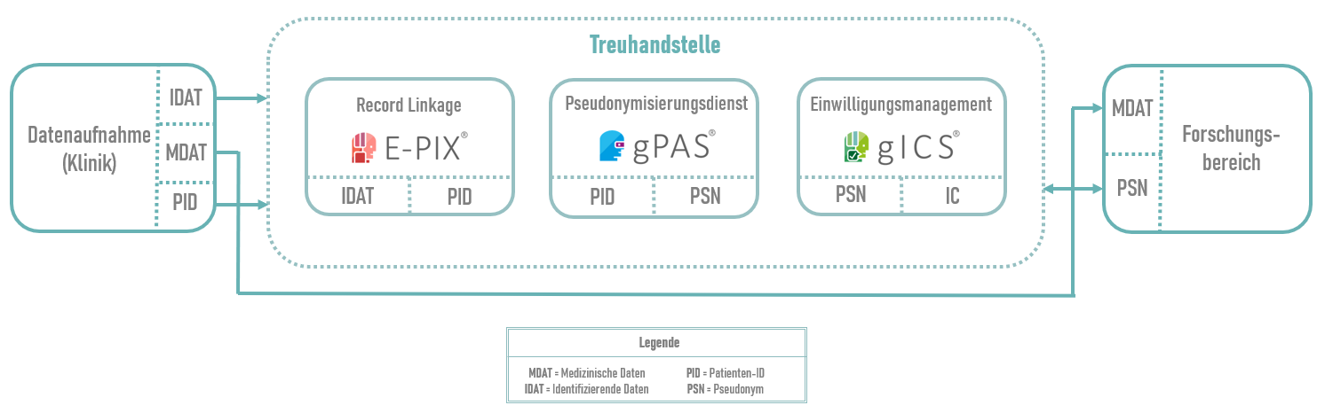 Treuhandstellen Prozess